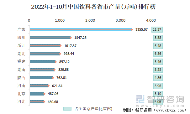 2022年1-10月中国饮料各省市产量排行榜