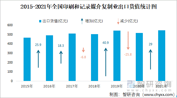 2015-2021年全国印刷和记录媒介复制业出口货值统计图