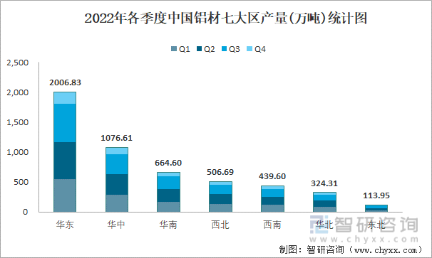 2022年各季度中国铝材七大区产量统计图
