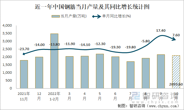 近一年中国钢筋当月产量及其同比增长统计图