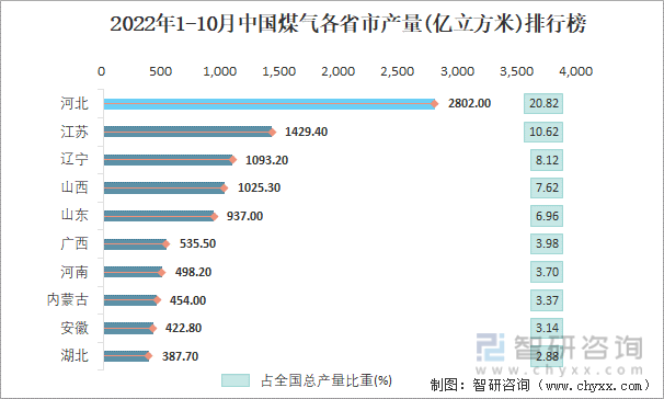 2022年1-10月中国煤气各省市产量排行榜