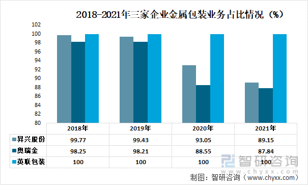 2018-2021年三家企业金属包装业务占比情况（%）