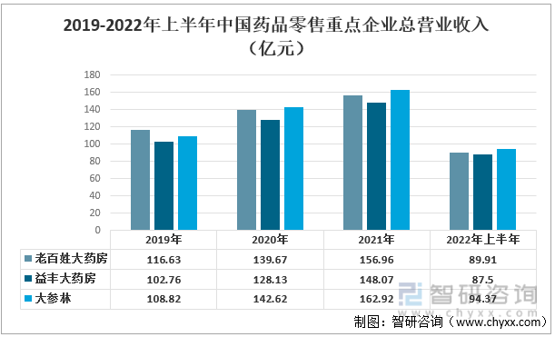 2019-2022年上半年中国药品零售重点企业总营业收入（亿元） 