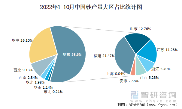 2022年1-10月中国纱产量大区占比统计图