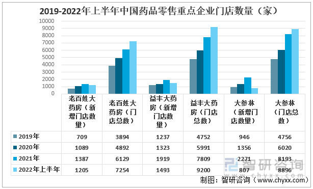 2019-2022年上半年中国药品零售重点企业门店数量（家）