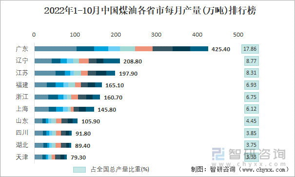 2022年1-10月中国煤油各省市每月产量排行榜