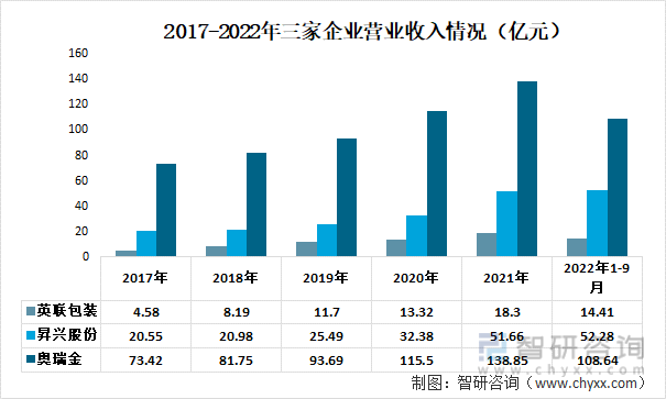 2017-2022年三家企业营业收入情况（亿元）