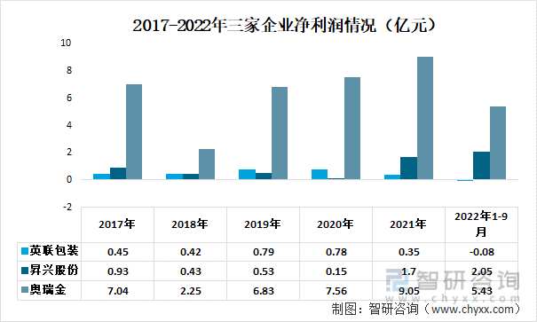 2017-2022年三家企业净利润情况（亿元）