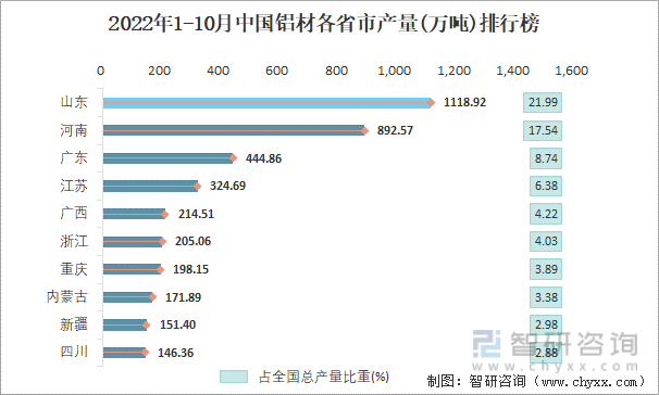 2022年1-10月中国铝材各省市产量排行榜