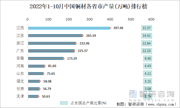 2022年1-10月中国铜材各省市产量排行榜