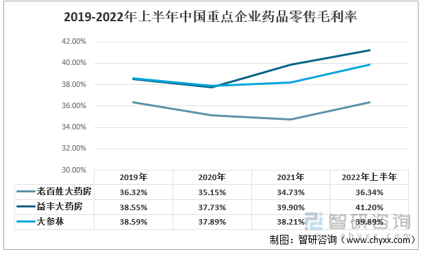 2019-2022年上半年中国重点企业药品零售毛利率 