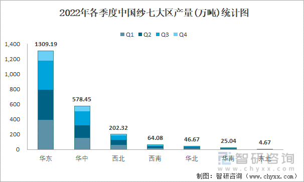 2022年各季度中国纱七大区产量统计图