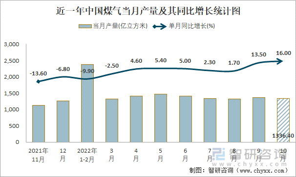 近一年中国煤气当月产量及其同比增长统计图