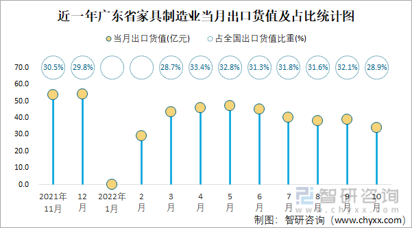 近一年广东省家具制造业当月出口货值及占比统计图