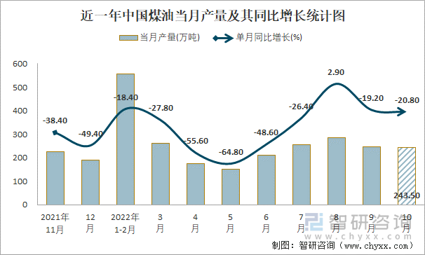 近一年中国煤油当月产量及其同比增长统计图