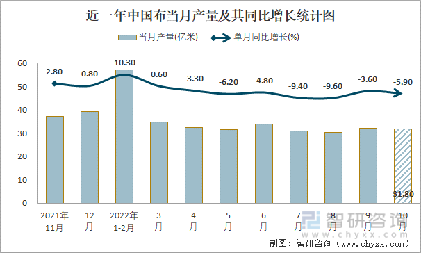 近一年中国布当月产量及其同比增长统计图