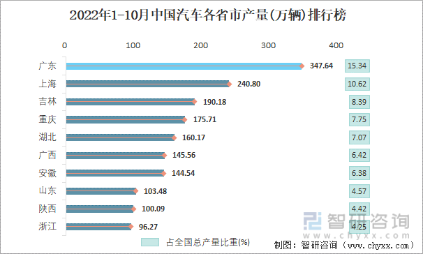 2022年1-10月中国汽车各省市产量排行榜