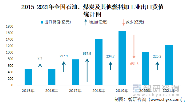 2015-2021年全国石油、煤炭及其他燃料加工业出口货值统计图