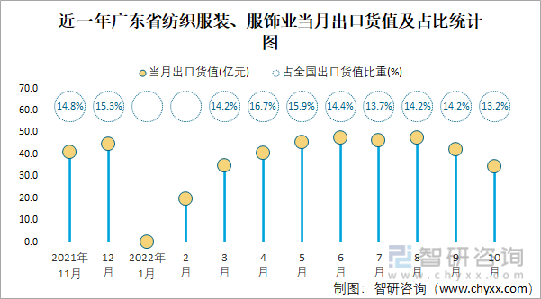 近一年广东省纺织服装、服饰业当月出口货值及占比统计图