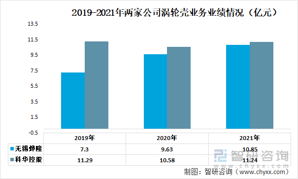 2019-2021年两家公司涡轮壳业务业绩情况（亿元）