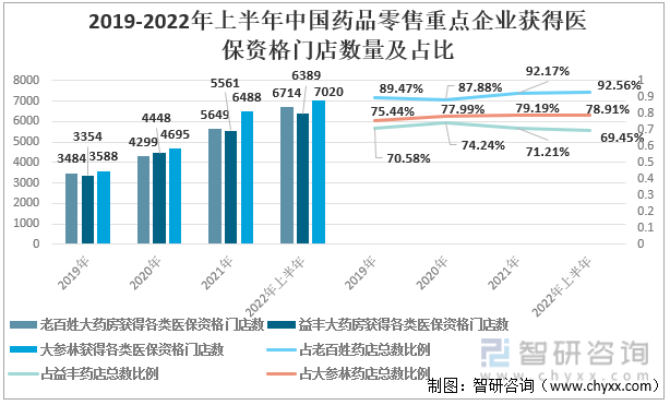 2019-2022年上半年中国药品零售重点企业获得医保资格门店数量及占比
