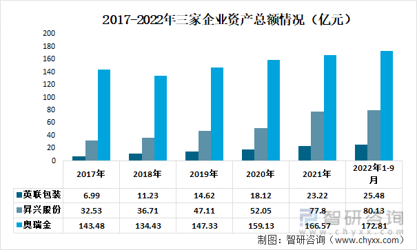 2017-2022年三家企业资产总额情况（亿元）