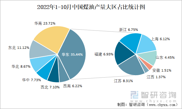 2022年1-10月中国煤油产量大区占比统计图