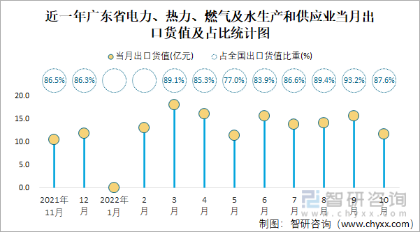 近一年广东省电力、热力、燃气及水生产和供应业当月出口货值及占比统计图