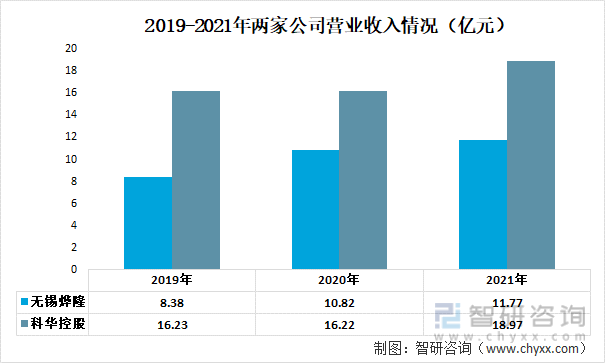 2019-2021年两家公司营业收入情况（亿元）