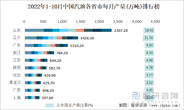 2022年1-10月中国汽油各省市每月产量排行榜