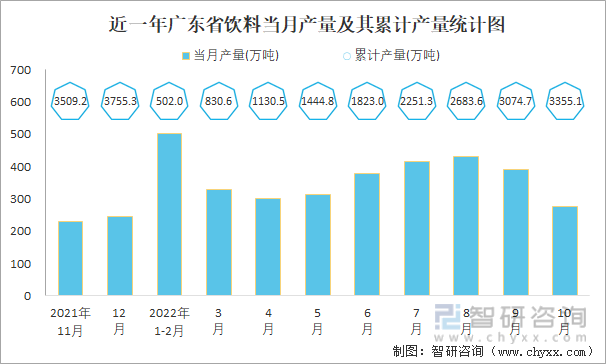 近一年广东省饮料当月产量及其累计产量统计图