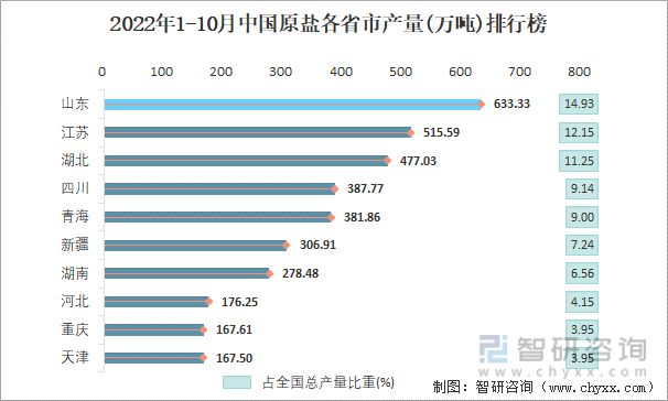2022年1-10月中国原盐各省市产量排行榜