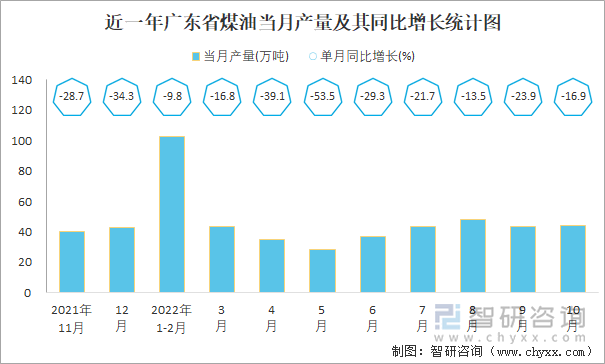 近一年广东省煤油当月产量及其同比增长统计图