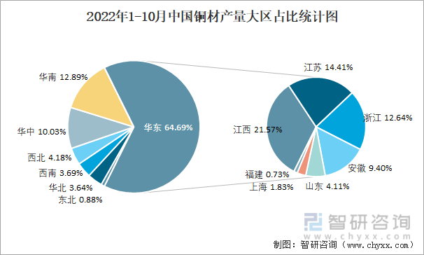 2022年1-10月中国铜材产量大区占比统计图