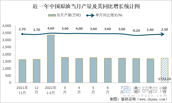 近一年中国原油当月产量及其同比增长统计图