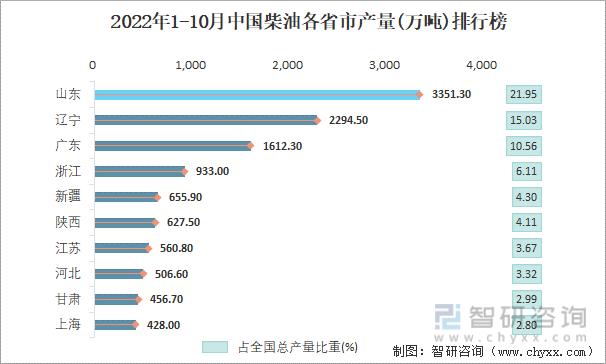 2022年1-10月中国柴油各省市产量排行榜