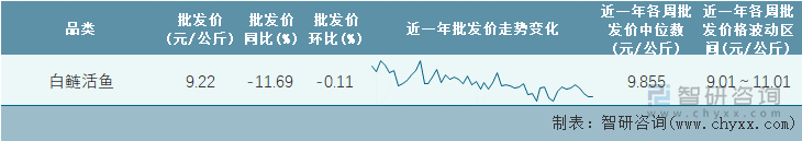 2023年第2周全国白鲢活鱼平均批发价统计表