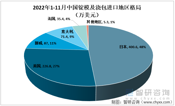2022年1-11月中国锭模及浇包进口地区格局（万美元）