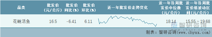 2023年第2周全国花鲢活鱼平均批发价统计表