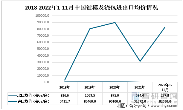 2018-2022年1-11月中国锭模及浇包进出口均价情况