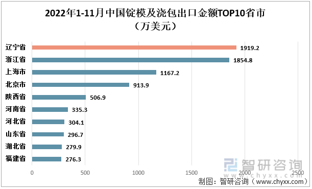 2022年1-11月中国锭模及浇包出口金额TOP10省市（万美元）