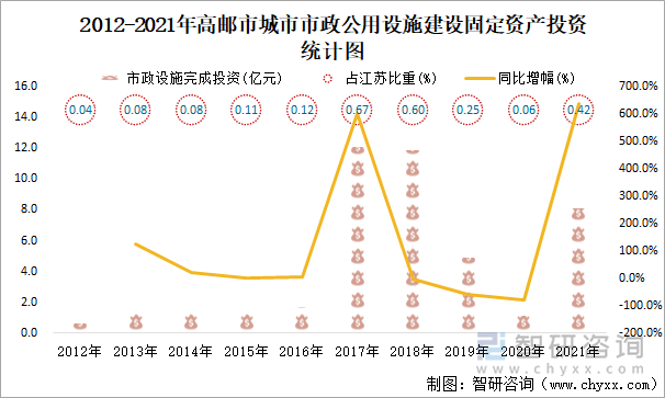 2012-2021年高邮市城市市政公用设施建设固定资产投资统计图