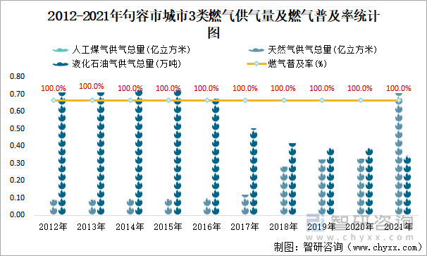 2012-2021年句容市城市3类燃气供气量及燃气普及率统计图