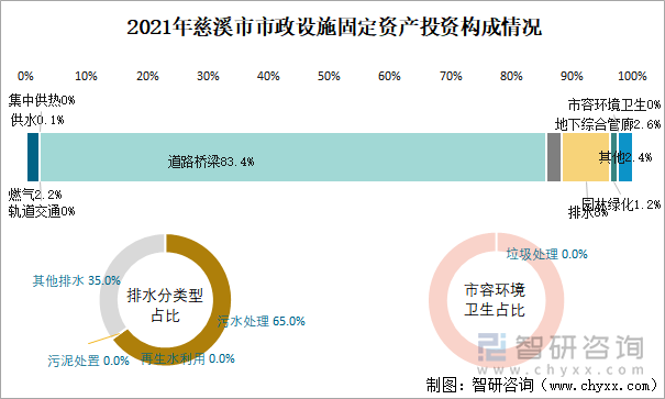 2021年慈溪市市政設施固定資產投資構成情況