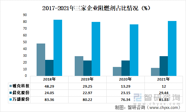2017-2021年三家企业阻燃剂占比情况（%）