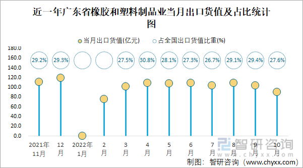 近一年广东省橡胶和塑料制品业当月出口货值及占比统计图