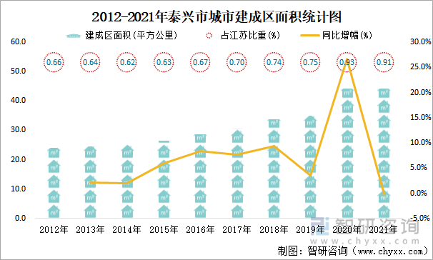 2012-2021年泰兴市城市建成区面积统计图