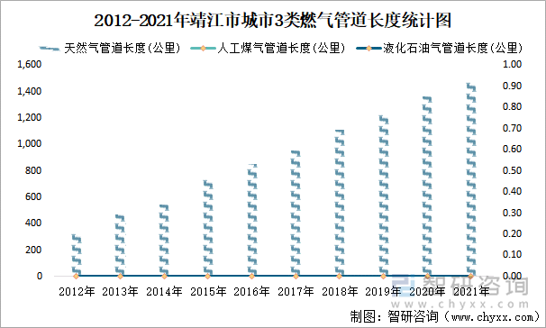 2012-2021年靖江市城市3类燃气管道长度统计图