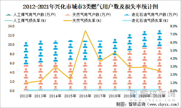 2012-2021年兴化市城市3类燃气用户数及损失率统计图