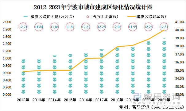 2012-2021年宁波市城市建成区绿化情况统计图